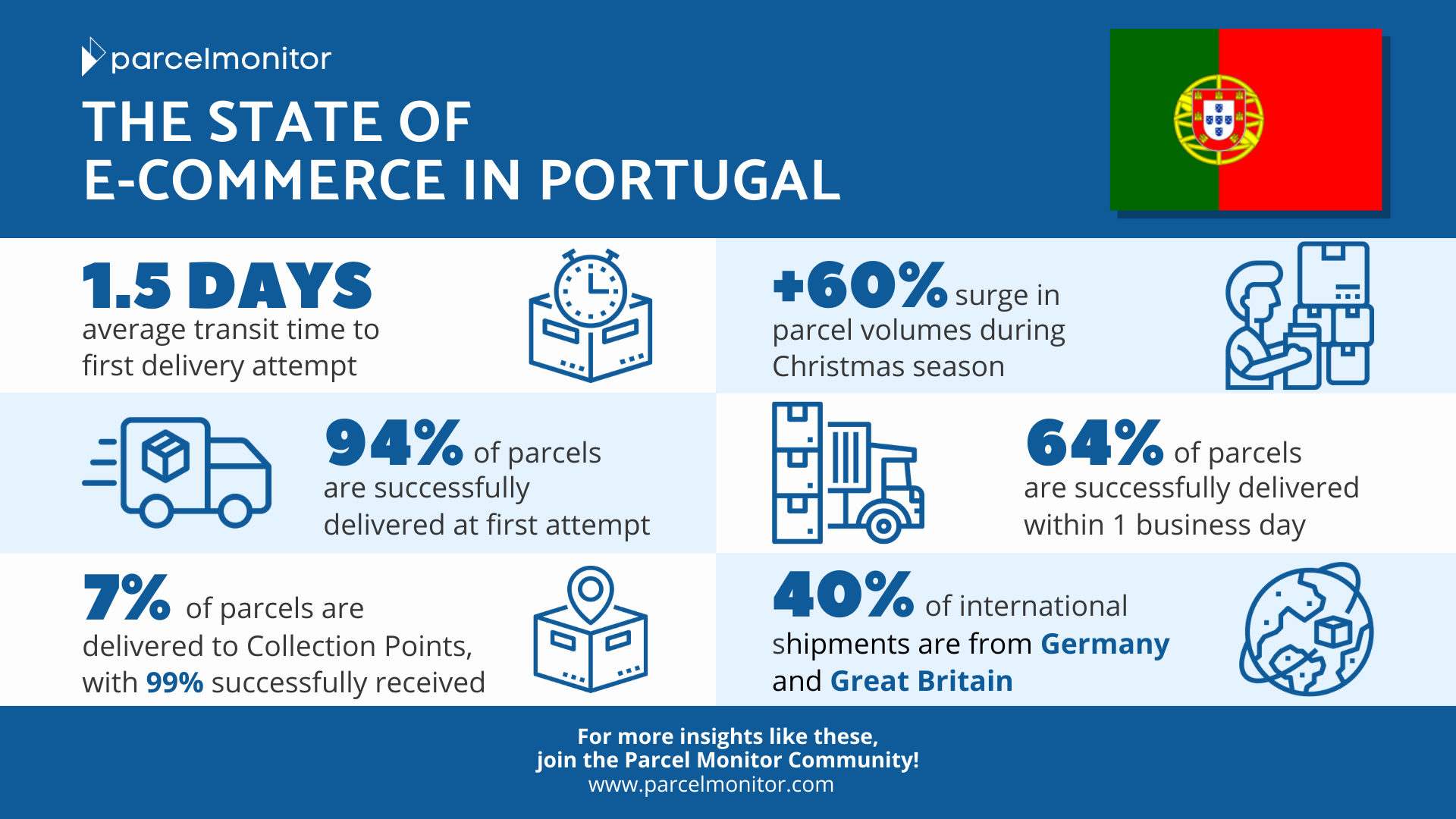 The State of in Portugal Parcel Monitor